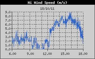 Grafico della Massima Velocit  del Vento nelle ultime 6 ore