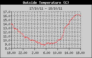 Grafico della Temperatura nelle ultime 24 ore