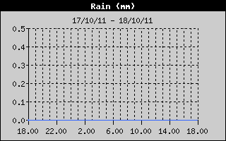 Grafico delle precipitazioni nelle ultime 24 ore