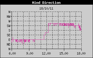 Grafico della Direzione del Vento nelle ultime 6 ore