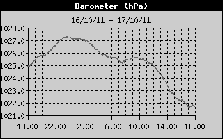 Grafico della Pressione nelle ultime 24 ore