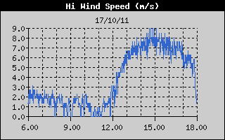 Grafico della Massima Velocit  del Vento nelle ultime 6 ore