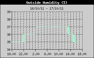 Grafico del'Umidit  nelle ultime 24 ore