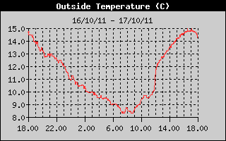 Grafico della Temperatura nelle ultime 24 ore