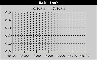 Grafico delle precipitazioni nelle ultime 24 ore