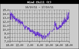 Grafico dell'Indice di Raffreddamento nelle ultime 12 ore