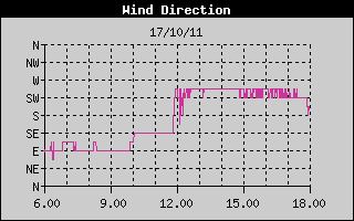 Grafico della Direzione del Vento nelle ultime 6 ore