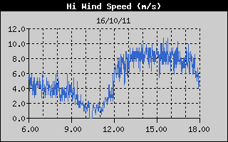 Grafico della Massima Velocit  del Vento nelle ultime 6 ore