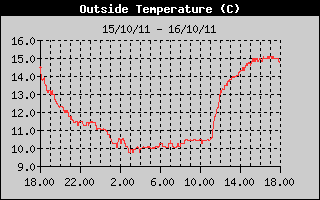 Grafico della Temperatura nelle ultime 24 ore