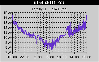 Grafico dell'Indice di Raffreddamento nelle ultime 12 ore