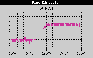 Grafico della Direzione del Vento nelle ultime 6 ore