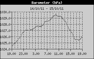 Grafico della Pressione nelle ultime 24 ore