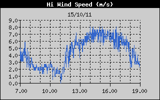 Grafico della Massima Velocit  del Vento nelle ultime 6 ore