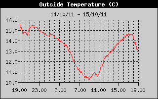 Grafico della Temperatura nelle ultime 24 ore