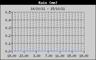 Grafico delle precipitazioni nelle ultime 24 ore