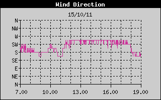 Grafico della Direzione del Vento nelle ultime 6 ore