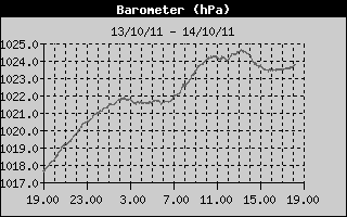 Grafico della Pressione nelle ultime 24 ore