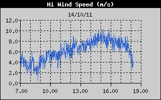 Grafico della Massima Velocit  del Vento nelle ultime 6 ore