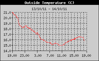 Grafico della Temperatura nelle ultime 24 ore