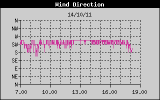 Grafico della Direzione del Vento nelle ultime 6 ore