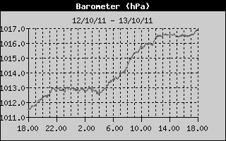 Grafico della Pressione nelle ultime 24 ore