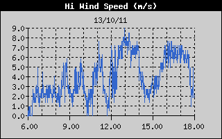 Grafico della Massima Velocit  del Vento nelle ultime 6 ore