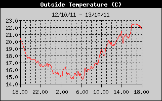 Grafico della Temperatura nelle ultime 24 ore