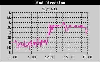 Grafico della Direzione del Vento nelle ultime 6 ore