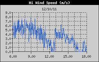 Grafico della Massima Velocit  del Vento nelle ultime 6 ore