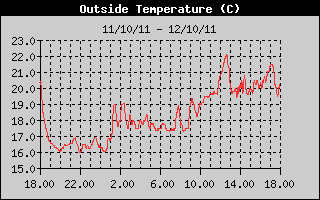 Grafico della Temperatura nelle ultime 24 ore