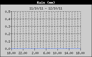 Grafico delle precipitazioni nelle ultime 24 ore