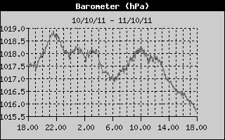 Grafico della Pressione nelle ultime 24 ore