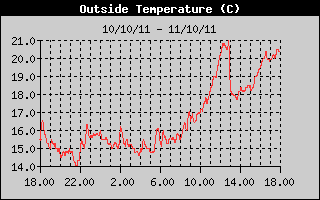 Grafico della Temperatura nelle ultime 24 ore