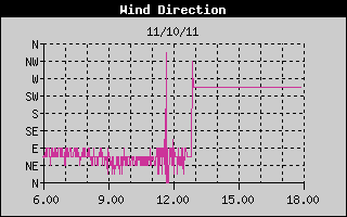 Grafico della Direzione del Vento nelle ultime 6 ore