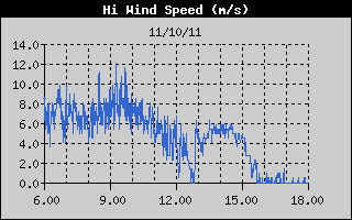 Grafico della Velocit  del Vento nelle ultime 6 ore