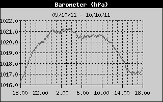 Grafico della Pressione nelle ultime 24 ore