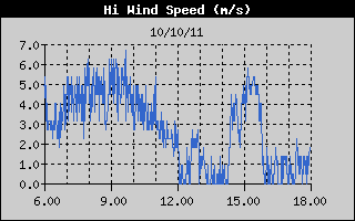 Grafico della Massima Velocit  del Vento nelle ultime 6 ore