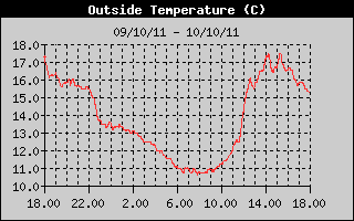 Grafico della Temperatura nelle ultime 24 ore