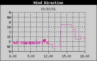 Grafico della Direzione del Vento nelle ultime 6 ore